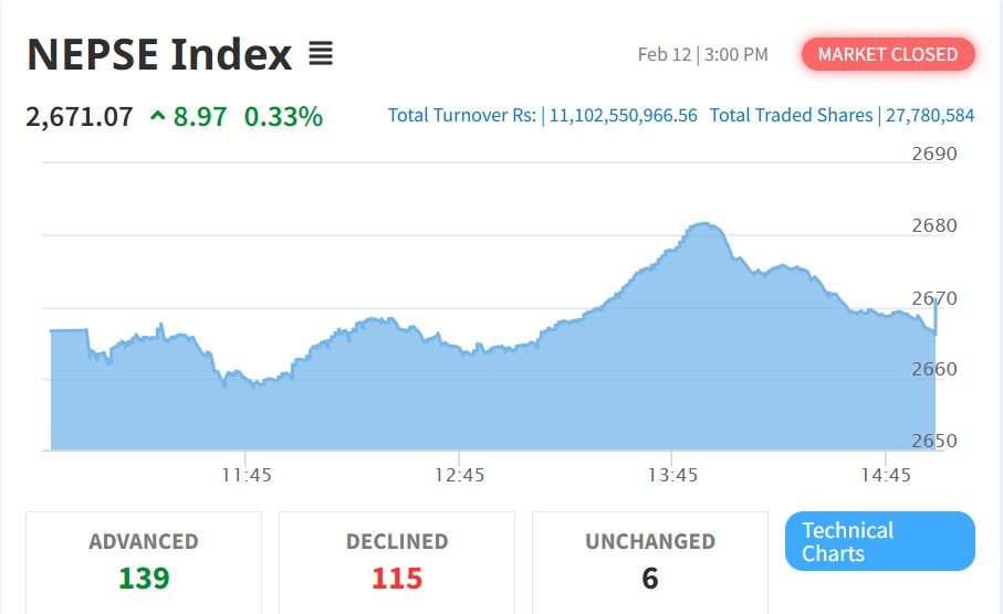 नेप्सेमा सामान्य सुधार, ८.९७ अंकले वृद्धि