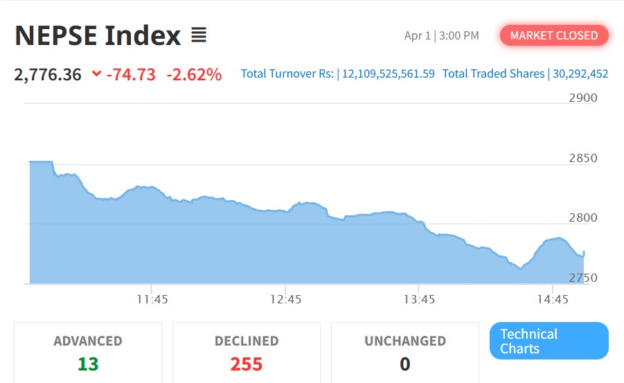 नेप्सेमा भारी गिरावट, ७४ अंकले झर्‍यो बजार