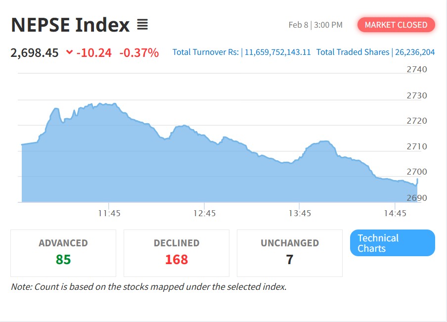 सेयर बजारमा आइतबार १०.२५ अंकको गिरावट, होटल र पर्यटन उपसूचकको ठूलो गिरावट