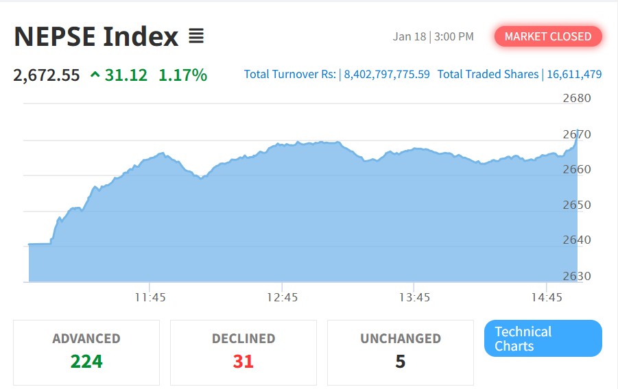 निर्वाचन नजिकिँदा सेयर बजारमा तेजी, फाइनान्स सबैभन्दा माथि