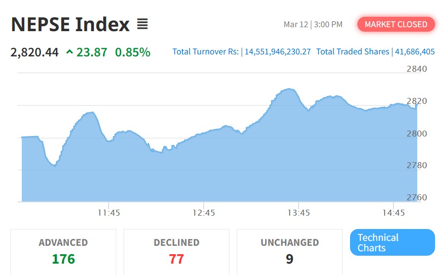 नेप्सेमा २३.८७ अंकको सुधार, कारोबार १४ अर्ब नाघ्यो