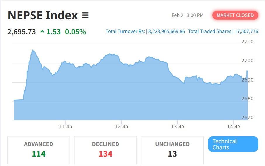 नेप्से सामान्य वृद्धि, कारोबार घट्दै