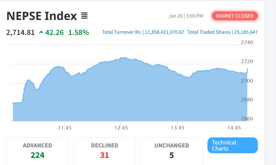निर्वाचन प्रभावले सेयर बजारमा उछाल