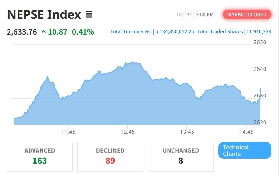 नेप्से दोहोरो अंकले उकालो, लगानीकर्तामा उत्साह